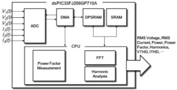 Fig. 1 Block diagram of the proposed system