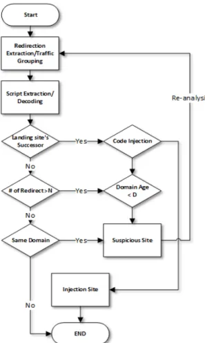 Fig. 5 Flow chart for Detecting Injection Site