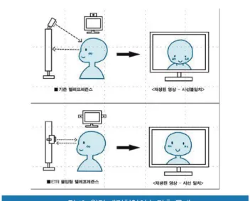 그림 15. 실시간 회의배경 전환 기술