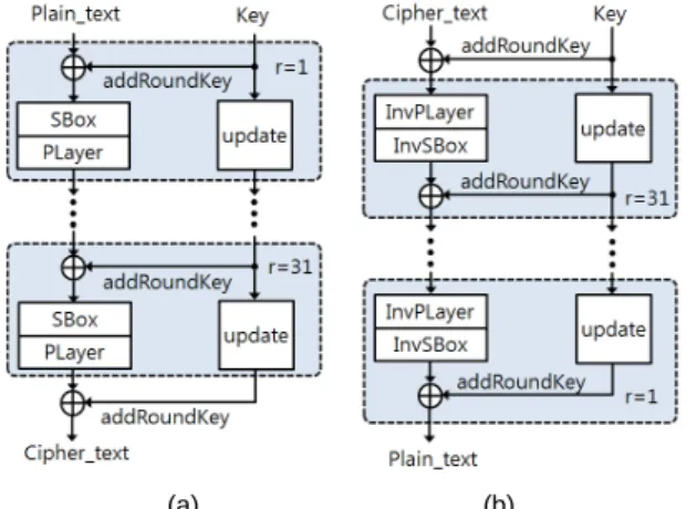 Fig. 1 Block cipher PRESENT algorithm (a) encryption,  (b) decryption