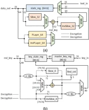 Fig. 4 Encryption/decryption core with 32-bit datapath  (a) round block (b) key scheduler