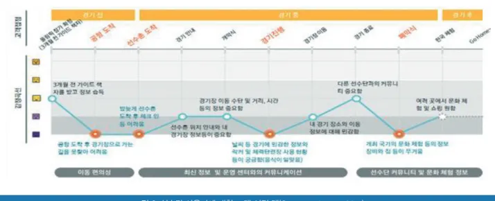 그림 8. 선수단 사용자에 대한 고객 여정 맵(Customer Journey Map)