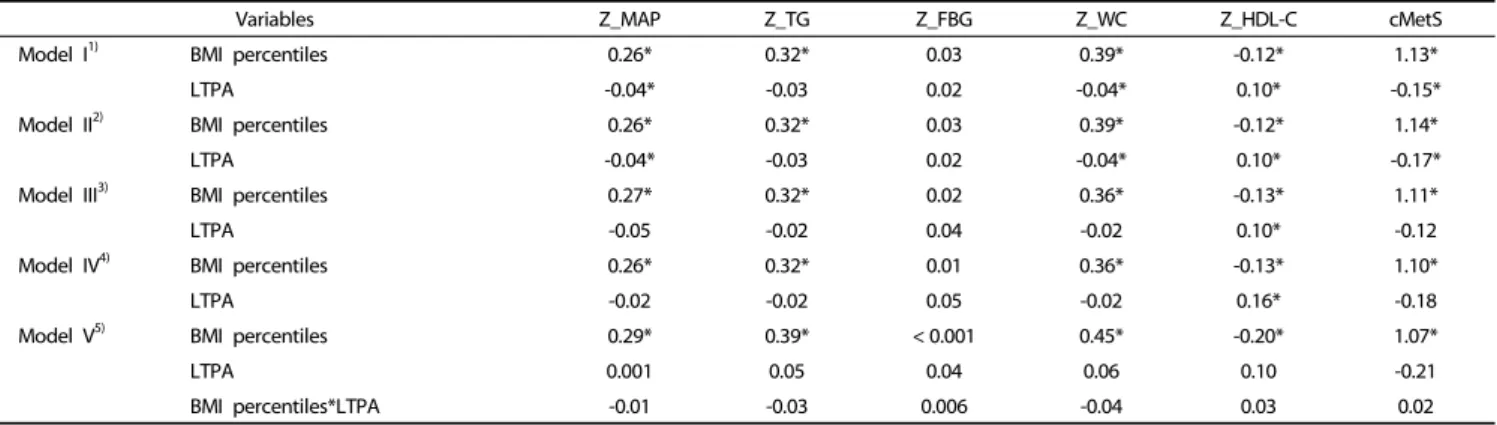 Table 3. Associations of BMIpercentiles and LTPA with standardized components of cMetS in Iranian adolescents in linear regression model: the CASPIAN-III study