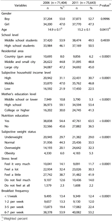 Table 2. General characteristics of study subjects (n = 147,047)