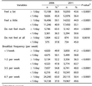 Table 3. Consumption frequency of vegetables according to survey year by each variable