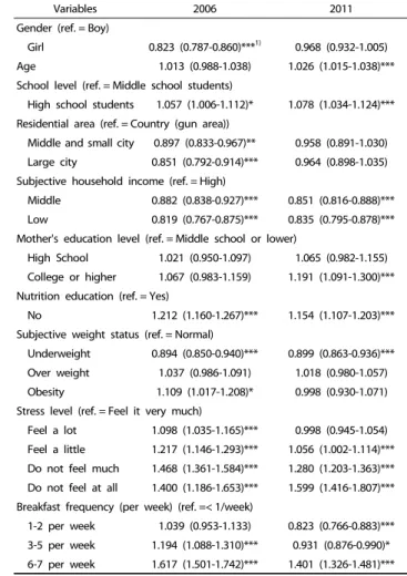 Table 5. Factors related to vegetable consumption in adolescents