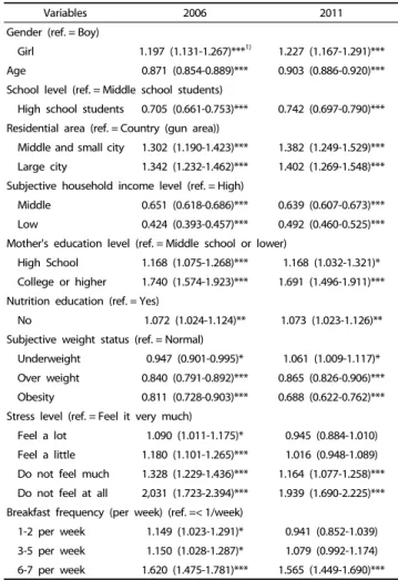 Table 6. Factors related to frequency of fruit consumption in adolescents