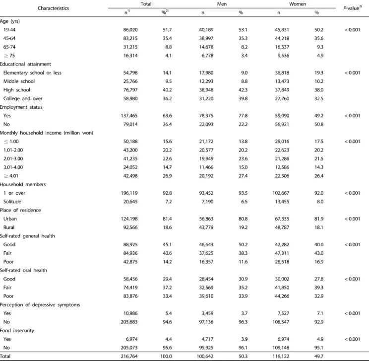 Table 1. General characteristics of the subjects