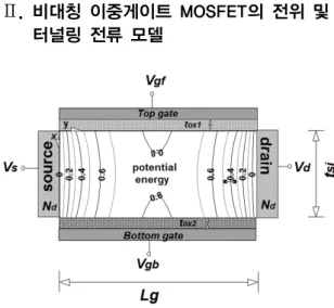 Fig. 1 Schematic sectional diagram and potential energy  distribution of asymmetric double gate MOSFET 