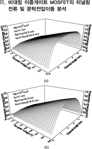 Fig. 2 Potential energy distribution for top gate voltage  and channel length in the case of channel length of (a)  10 nm and (b) 5 nm    식 (5)와 식 (6)의 타당성은 이미 발표한 논문에서 입 증하였으므로[10] 본 연구에서는 식 (5)와 식 (6)을 이용 하여 비대칭 이중게이트 MOSFET에 대한 차단전류를  구하고 채널길이 및 하단게이트 전