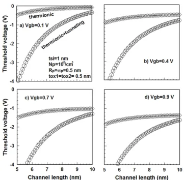 Fig. 4 Threshold voltage shifts for channel length in the case of bottom gate voltage of (a) 0.1 V, (b) 0.4 V, (c)  0.7 V, and (d) 0.9 V  