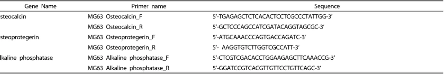 Table 1. Real time PCR Primer