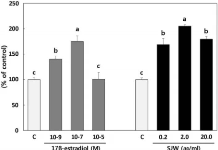 Fig. 2. Effect of St. John’s Wort extract on proliferation in MG 63 cells.  Values  are  mean ± SD