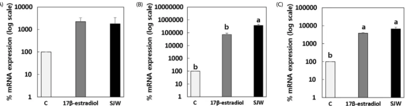 Fig. 3. Effect of St. John’s Wort extract on the gene expression of alkaline phosphatase (A), osteocalcin (B) and osteoprotegerin (C) in MG 63 cells