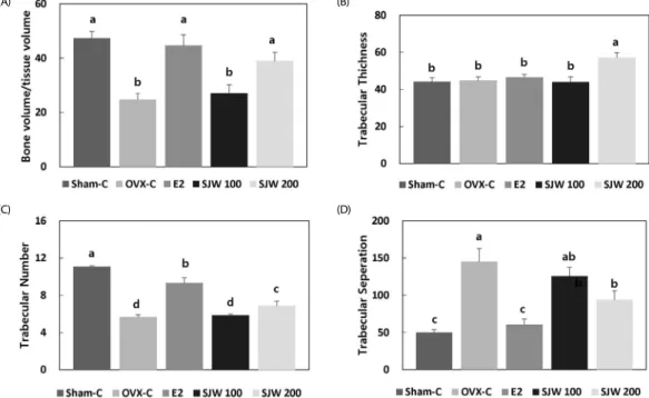 Fig. 6. Effect of St. John’s Wort extract on Bone volume/ tissue volume (A), Trabecular thickness (B), Trabecular number (C) and Trabecular separation (D) in ovariectomized  rats