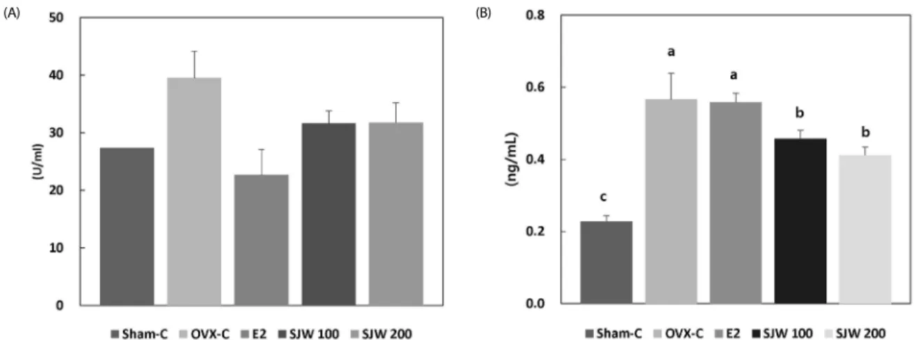 Fig. 7. Effect of St. John’s Wort extract on the serum alkaline phosphatase (A) and C-telopeptide (B)  Values  are  mean ± SD