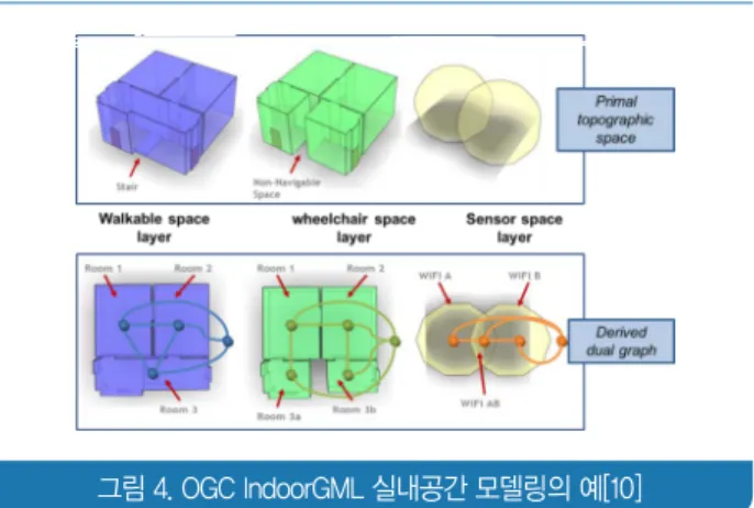 그림 3. 측위 기술 별 정확도[6] 그림 4. OGC IndoorGML 실내공간 모델링의 예[10]