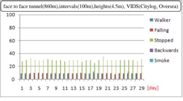 Fig. 1 Woongjin tunnel monthly detection rate(%)    (2) 추곡터널(국도) 그림 2의 보행자 8.9%, 낙하물 9.7%, 정지차량 30% 의 낮은 감지율을 나타내었고, 카메라의 영상혼탁이 심 하며 우천 시 차량을 통해 유입되는 빗물의 반사, 안개 현상, 차량 전조등, 터널 내 조명 등으로 인한 음영발생  현상을 정지차량, 낙하물로 인식하고 있는 상황이 빈번 하게 발생되었으며 터널 내 보수공사 시 작업차량,  차 선