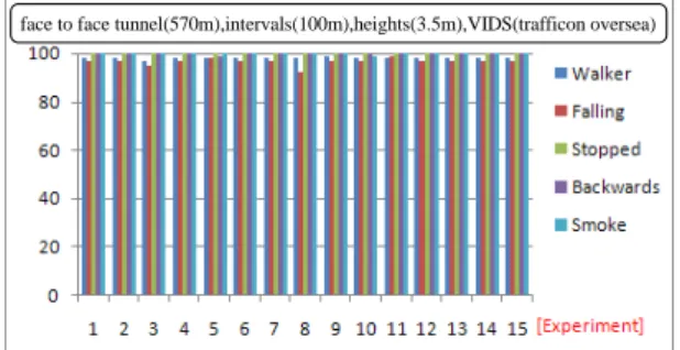 Fig. 12 Gwangchi tunnel VID detection rate(%)  