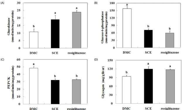 Fig. 2. The effect of SCE supplement on glucose tolerance test in C57BL/ 