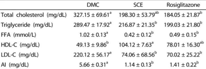 Table 4.  The effects of SCE supplement on plasma lipid concentration in  C57BL/KsJ-db/db mice