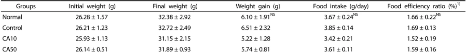 Table 1.  Effect  of  CA  on  body  weight,  body  weight  gain,  food  intake  and  food  efficiency  ratio  under  Aβ 25-35  induced AD mouse model.