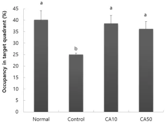 Fig. 4. Effect of CA on spatial learning and memory impairment after injection  of Aβ 25-35  in the Morris water maze test