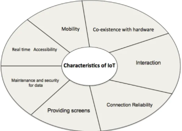 Fig. 1 Characteristics of IoT Software