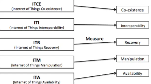 Fig. 3 Mapping of metrics and quality characteristics