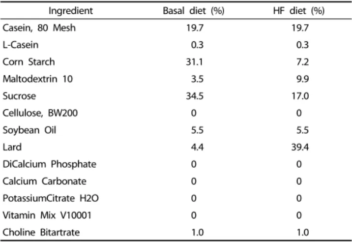 Table 1. Ingredient composition of diets