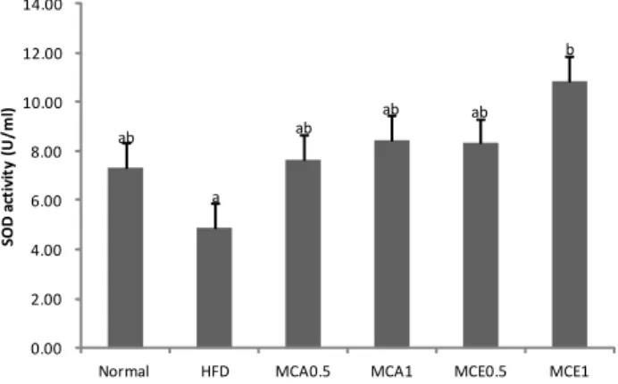 Fig. 4. Effects of momordica charantia extracts on histopathologic changes in  mice fed a high-fat diet