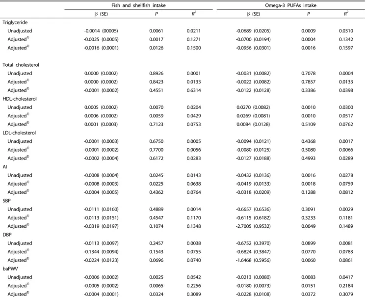 Table 3. Coefficients from multiple regression analysis between fish and shellfish, and omega-3 PUFAs intakes and CVD risk factors (n = 356)