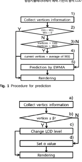 Fig. 1 Procedure for prediction