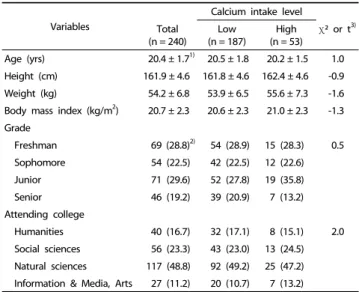 Table 1. General characteristics of subjects by calcium intake level