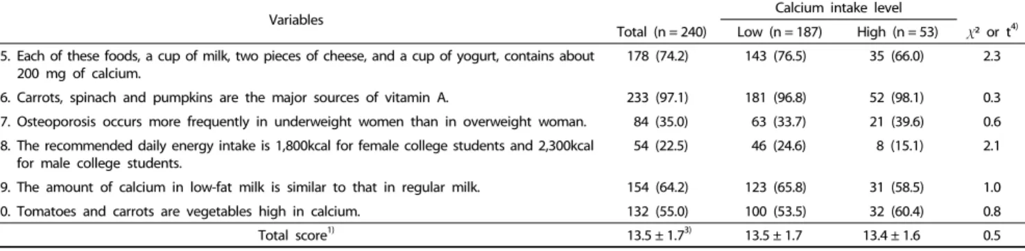 Table 3. Outcome expectations of consuming calcium-rich foods by calcium intake level 