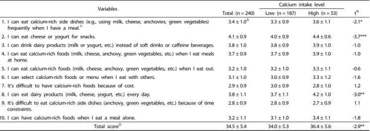 Table 4. Self-efficacy regarding consuming calcium-rich foods by calcium intake level 