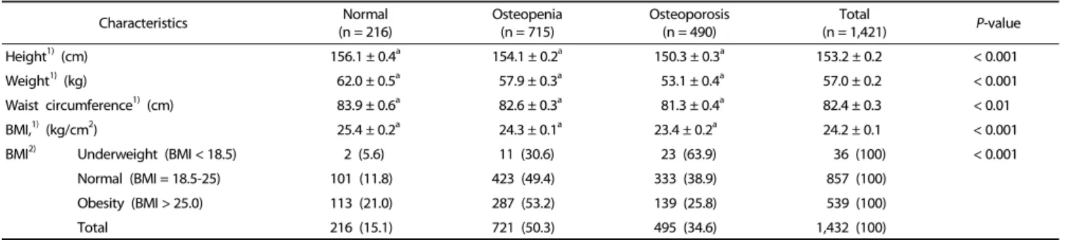 Table 3. Nutrient intakes expressed as %RNI 1)  by bone mineral density status