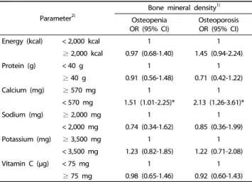 Table 4. Logistic regression analysis of bone mineral density status on EAR of Ca
