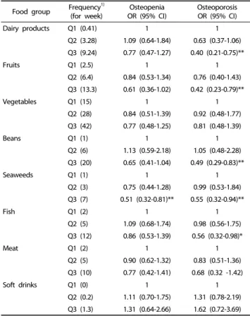 Table 6. Odds ratio based on the food group intake frequency