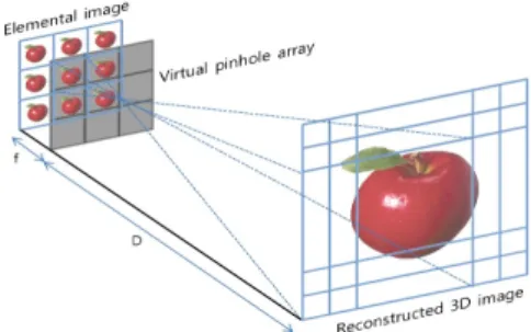 Fig. 2 Computational Reconstruction of Integral Imaging 집적 영상에서 컴퓨터 재생 방법을[4] 사용하면 3차 원 영상을 깊이 방향으로 슬라이스 하여 재생할 수 있 다