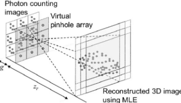 Fig. 1 Pickup of integral imaging (Synthetic Aperture  Integral Imaging).