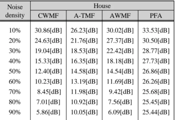 Fig. 4 PSNR graph for House image