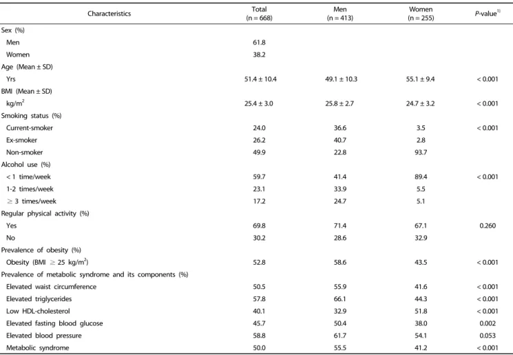 Table 1. Characteristics of the study subjects by sex