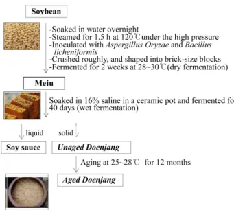 Fig. 1. Manufacturing process of Doenjang
