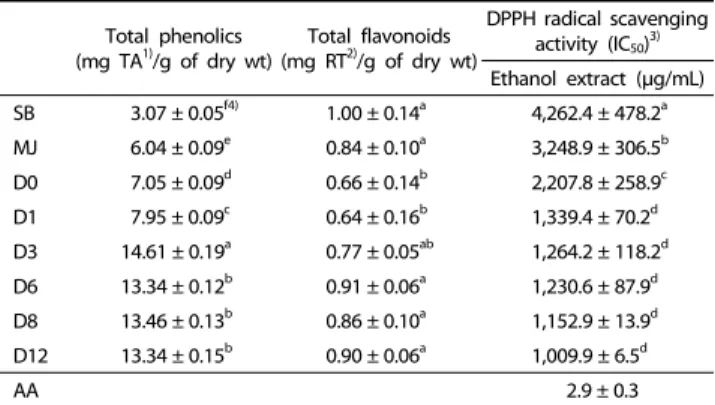 Table 1. Changes in the contents of total phenolics and flavonoids and DPPH  radical scavenging activity of Doenjang during fermentation and aging