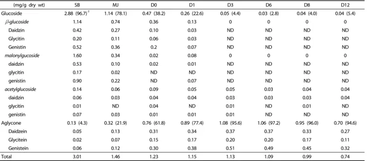 Table 4. Changes in the contents of three major isoflavone glycosides and aglycones of Doenjang during fermentation and aging