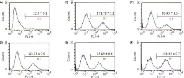 Fig. 1. Effect of different concentrations of EAF of S. asper on RAW264.7  macrophage viability was measured by MTT reduction assay