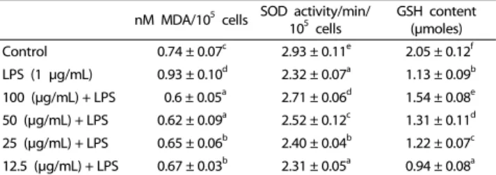 Table 1. Antioxidant status of RAW264.7 macrophages stressed with LPS (1 μg/mL) plus EAF