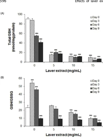 Fig. 5. The effect of laver extract on the content and redox status of glutathione  in 3T3-L1 adipocytes