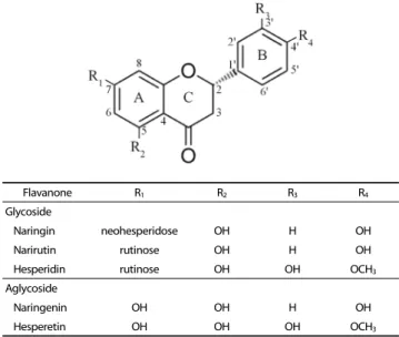 Table 2. The flavonoid content of Citrus unshiu peel extracts 1) . 